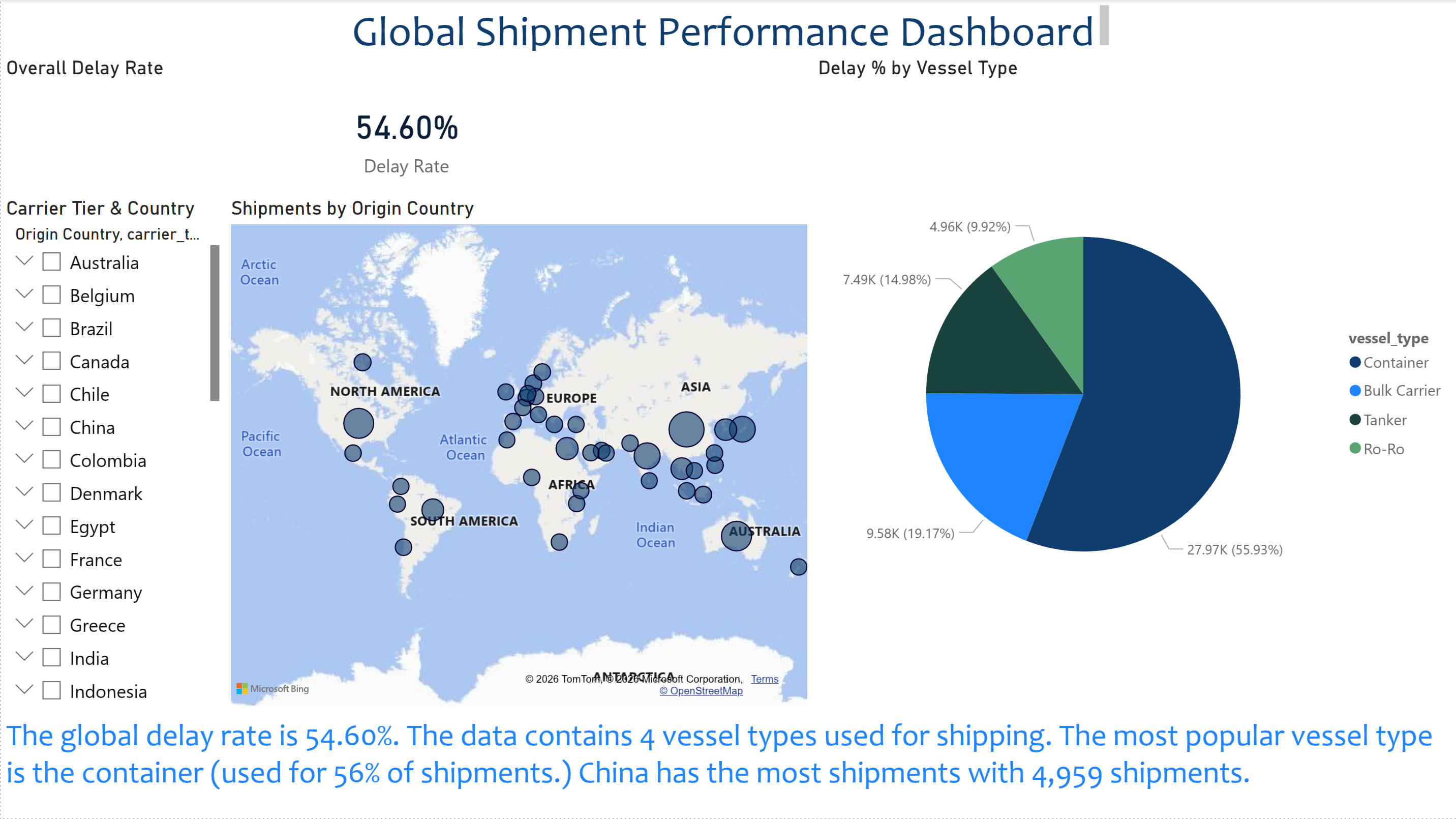Global shipment performance dashboard