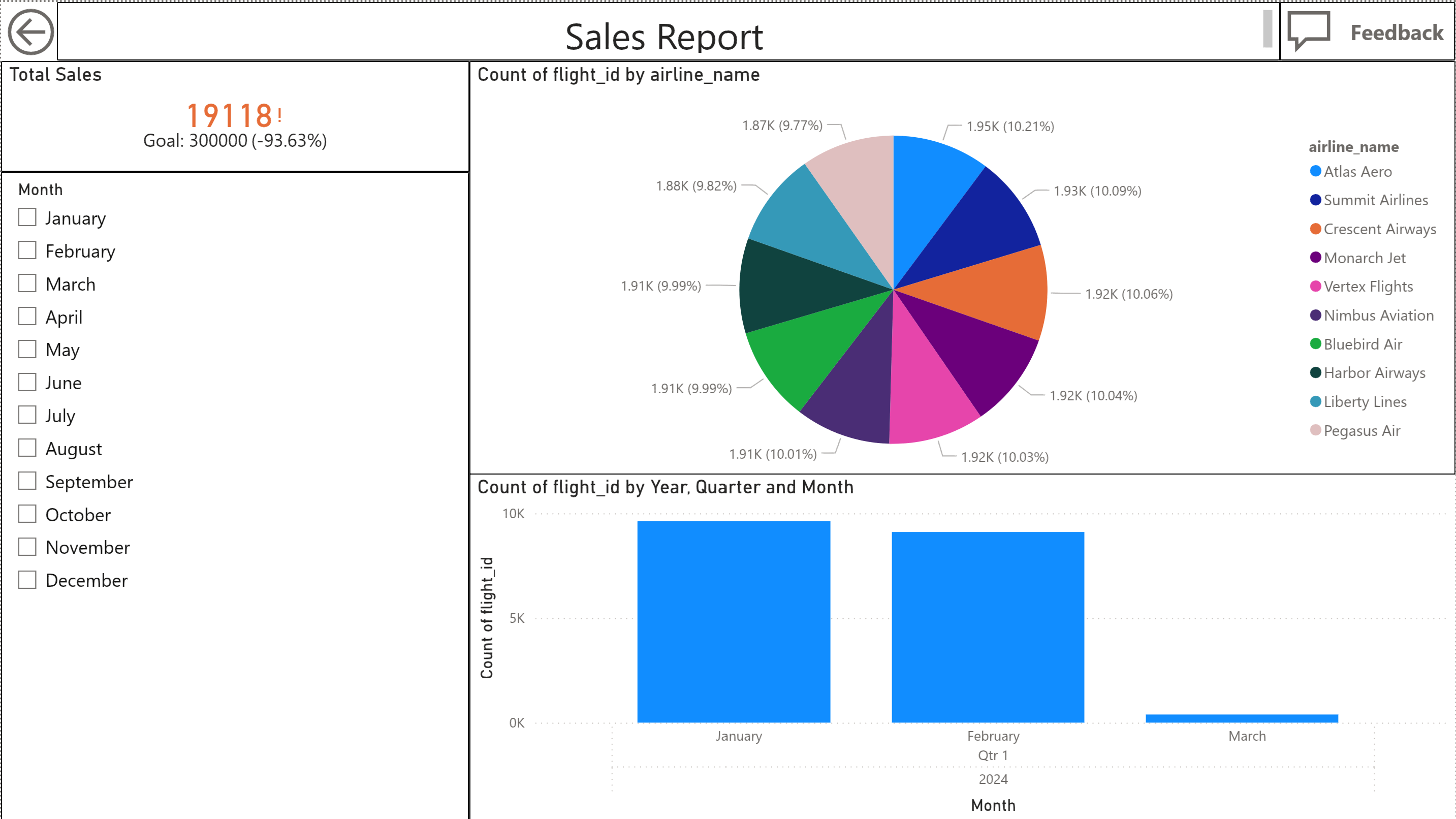 Sales report dashboard
